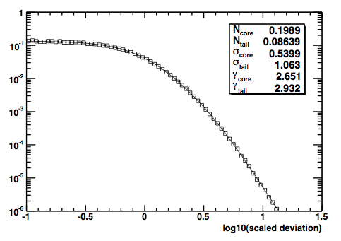 Distribution of scaled angular deviation