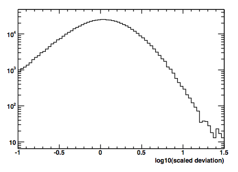 Distribution of scaled angular deviation