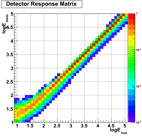 Example detector response matrix showing energy dispersion correction