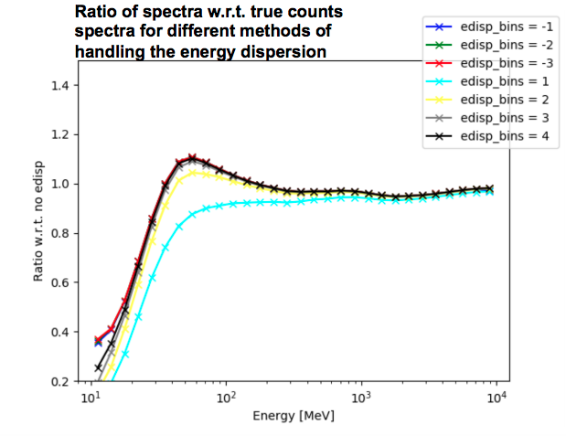 Spectral energy dispersion correction
