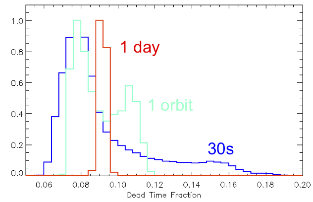 Deadtime fraction on different timescales