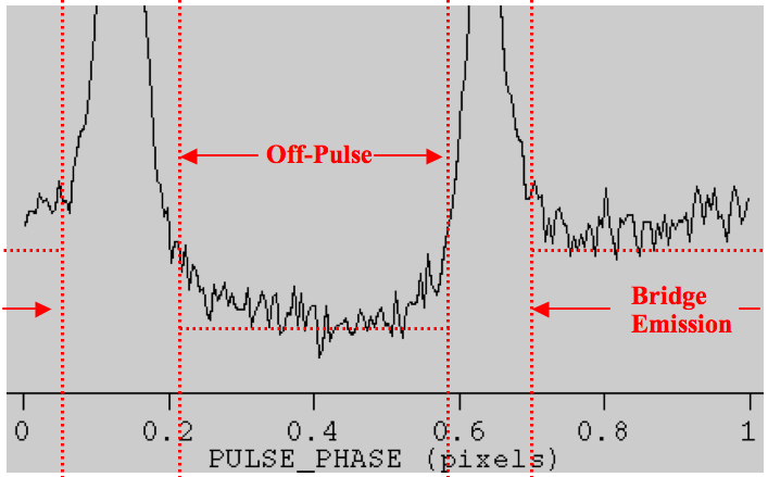 Defining the ON and OFF pulse phases