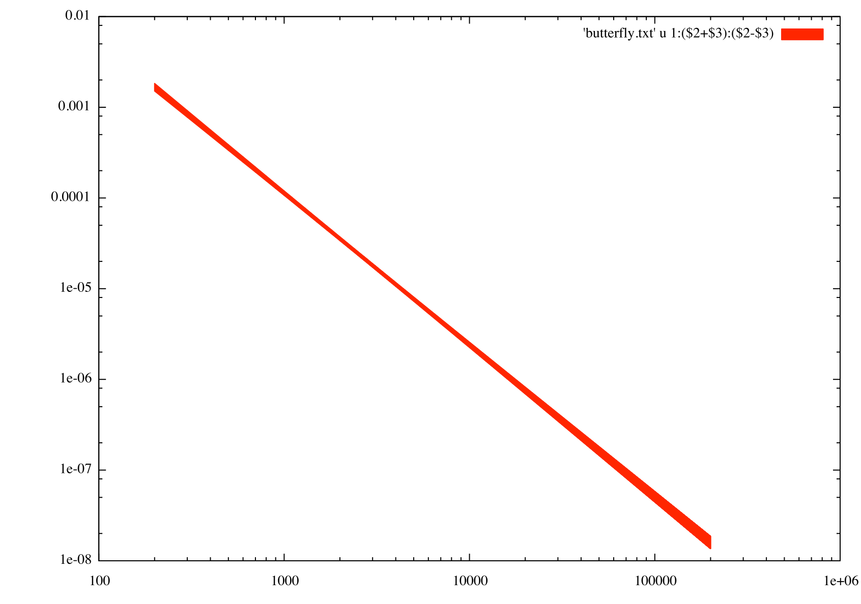 Butterfly plot of spectrum of PG 1553+113 produced with gnuplot