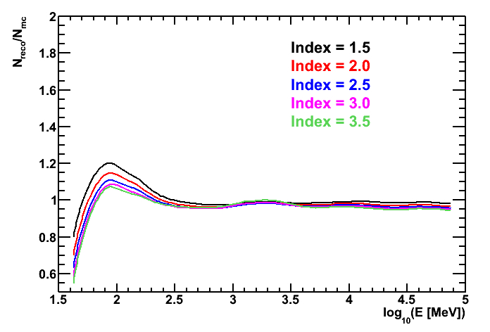 Spectral dependence of flux bias in P6_V11_DIFFUSE
