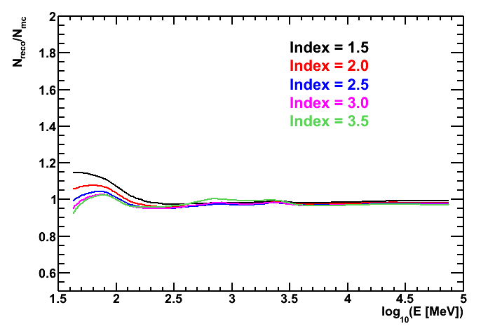 Spectral dependence of flux bias in P7SOURCE_V6