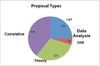 Proposal Types