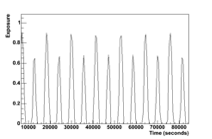 Mkn 421 exposure in survey mode (1 day)