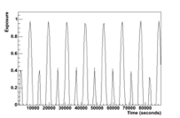 Mkn 501 exposure in survey mode (1 day)