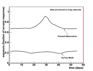 Exposure in survey vs pointed for Mkn 421